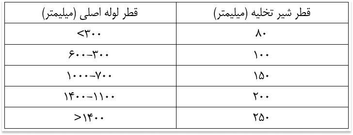 آیین نامه خطوط انتقال آب- مهندسین مشاور آب برهان